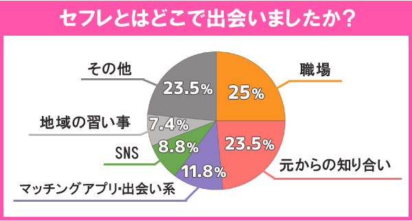 セフレとの出会いの場所は？