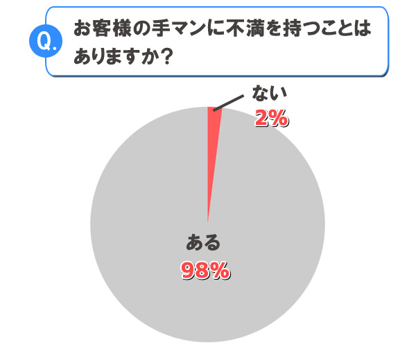 お客様の手マンに不満を持つことはありますか？